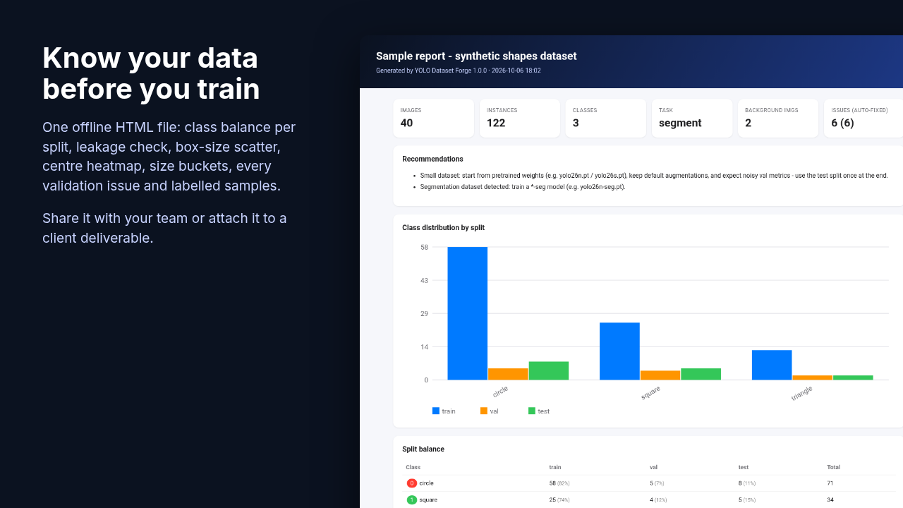 Sample HTML dataset report with class distribution by split and split balance table